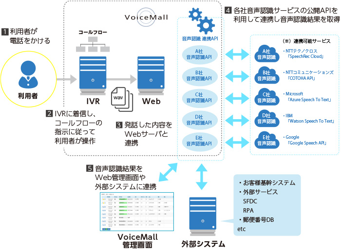 音声認識連携オプション