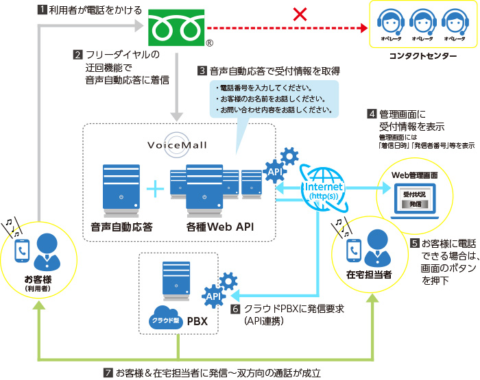 双方向発信オプション