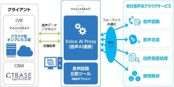 Voice AI Proxy（音声AI連携オプション）