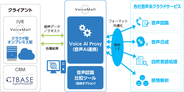 Voice AI Proxy(音声AI連携オプション)