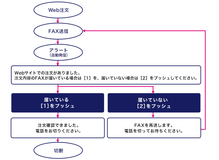 クラウドIVR（音声自動応答）サービスVoiceMall（ボイスモール）注文内容のアラーム（アラート）コールフローイメージ