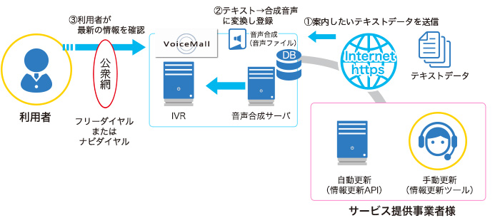 クラウドIVR（音声自動応答）サービスVoiceMall（ボイスモール）リアルタイム音声情報提供システム構成図