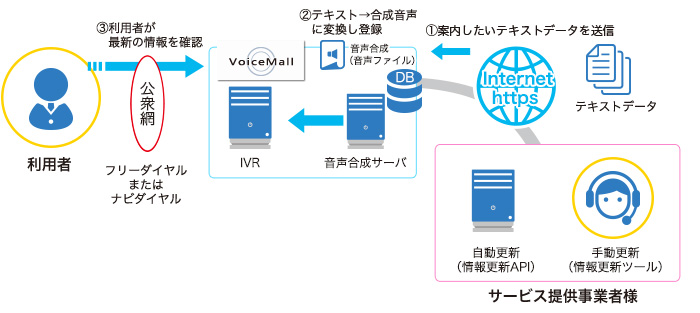 VoiceMallのソリューション:リアルタイム音声情報ダイヤル構成図