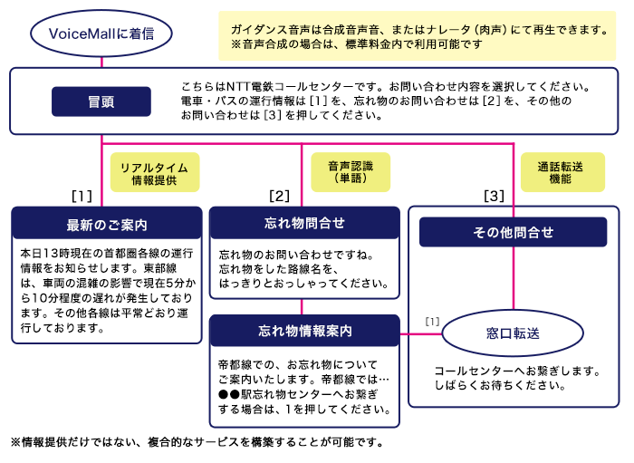 クラウドIVR（音声自動応答）サービスVoiceMall（ボイスモール）リアルタイム音声情報提供コールフローイメージ