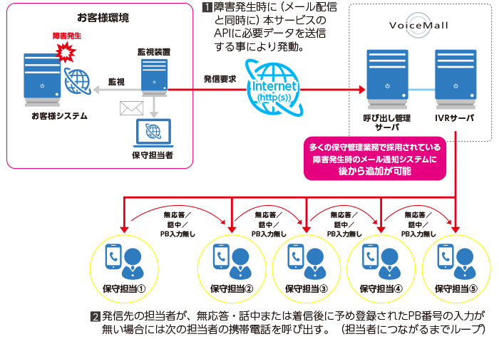 クラウドIVR（音声自動応答）サービスVoiceMall（ボイスモール）システム担当者呼び出しシステム構成図