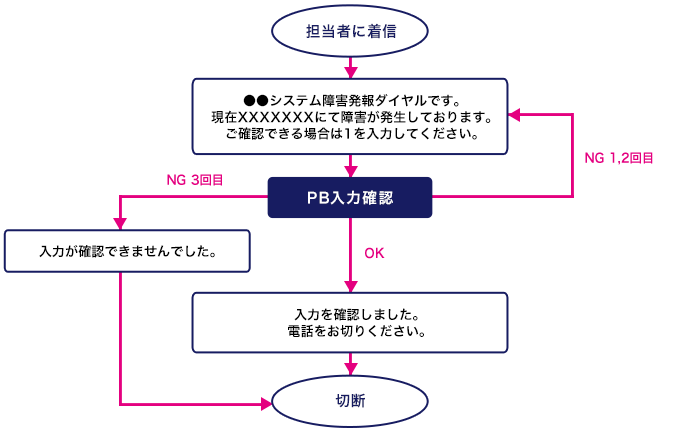 クラウドIVR(音声自動応答)サービスVoiceMall(ボイスモール)システム担当者呼び出しコールフローイメージ