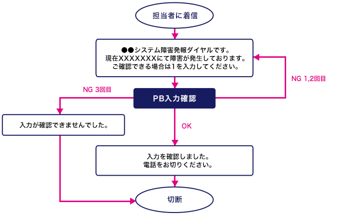 クラウドIVR（音声自動応答）サービスVoiceMall（ボイスモール）システム担当者呼び出しコールフローイメージ