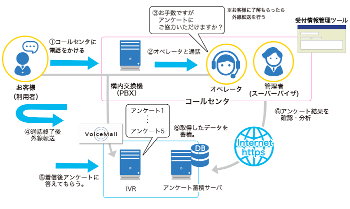 クラウドIVR（音声自動応答）サービスVoiceMall（ボイスモール）オペレータ顧客満足度調査（CS調査）システム構成図