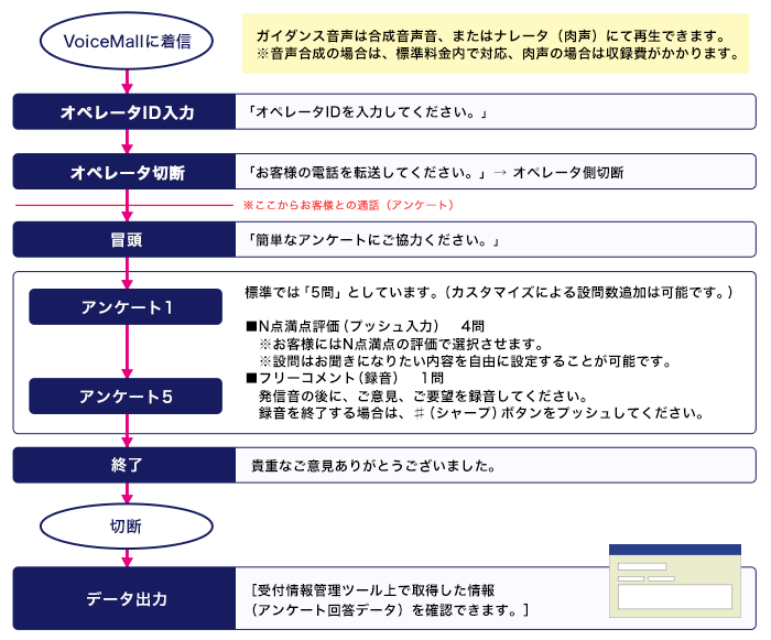 クラウドIVR（音声自動応答）サービスVoiceMall（ボイスモール）オペレータ顧客満足度調査（CS調査）コールフローイメージ