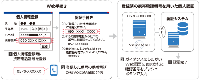 クラウドIVR（音声自動応答）サービスVoiceMall（ボイスモール）個人認証（会員登録時の本人確認）システム構成図 着信型個人認証の場合