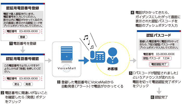 クラウドIVR（音声自動応答）サービスVoiceMall（ボイスモール）個人認証（会員登録時の本人確認）システム構成図 自動発信（アラート）型個人認証の場合