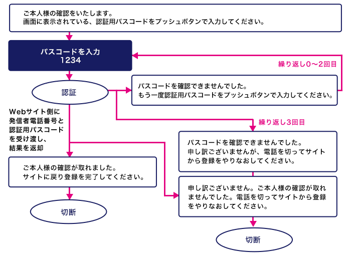 クラウドIVR（音声自動応答）サービスVoiceMall（ボイスモール）個人認証（会員登録時の本人確認）コールフローイメージ