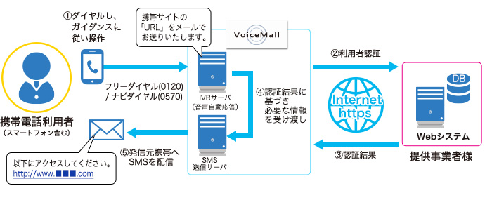 クラウドIVR（音声自動応答）サービスVoiceMall（ボイスモール）SMS配信システム構成図