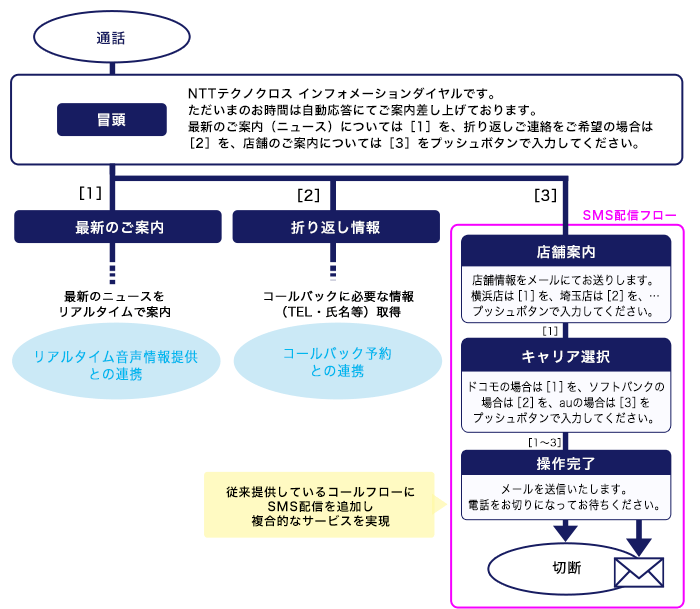 クラウドIVR（音声自動応答）サービスVoiceMall（ボイスモール）SMS配信コールフローイメージ