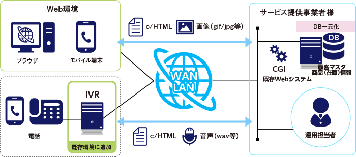 Webとの親和性が高いサービス構築