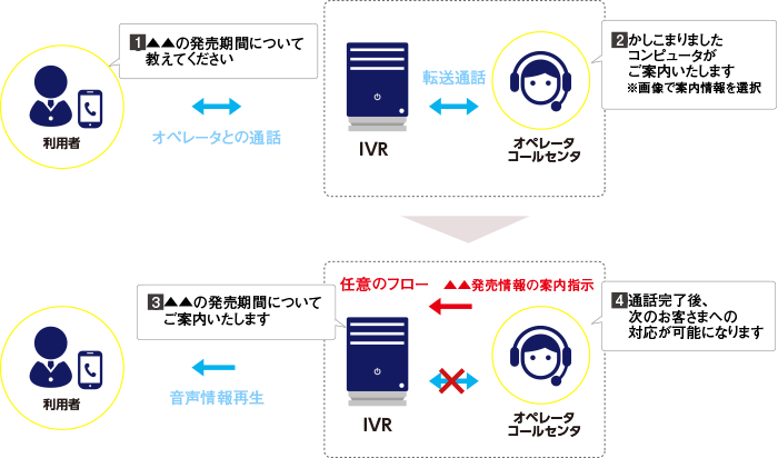 オペレータ協調IVRシステム