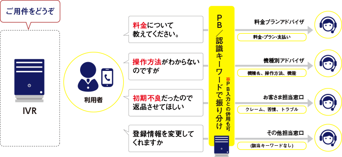 音声認識振り分けIVRシステム