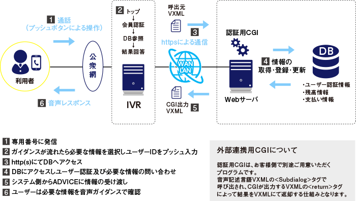 Webシステム連動型の会員向けサービス