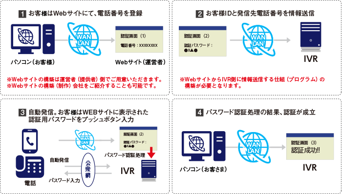 発信機能を利用したインタラクティブコンテンツ