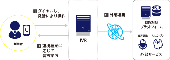 AI・RPA連携による高度な対話型IVRシステム