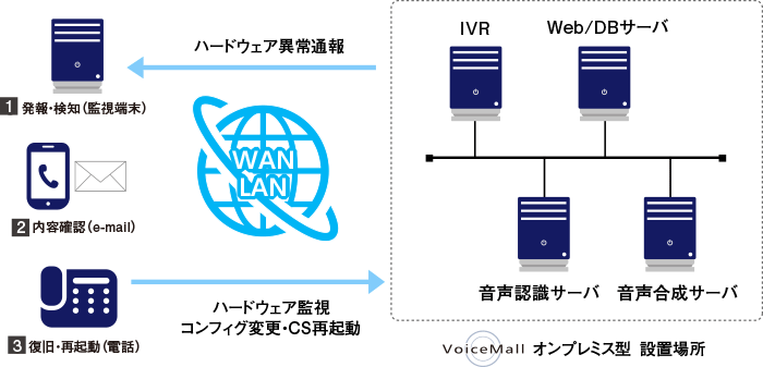 障害監視機能強化