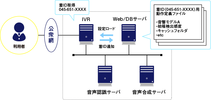 着ID毎の設定切換機能