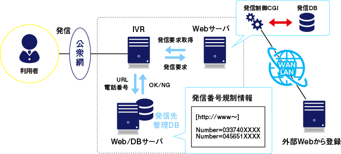 発信機能/発信規制