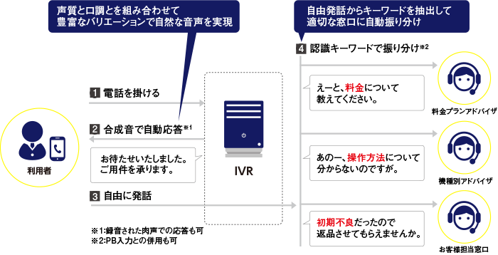 音声合成について