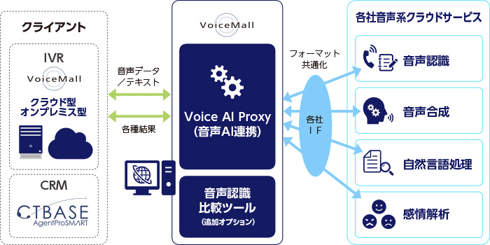 Voice AI Proxy（音声AI連携オプション）