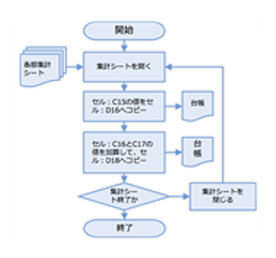 適用業務の選定