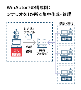 適用業務の選定