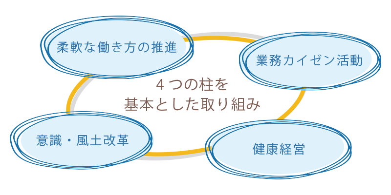 4つの柱を基本とした取り組み