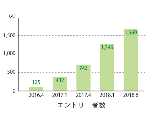 エントリー者数