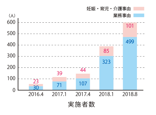 実施者数