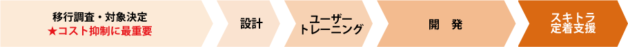 移行プロジェクトの進め方(例)