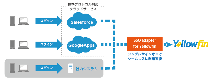 Yellowfin SSO 概念図