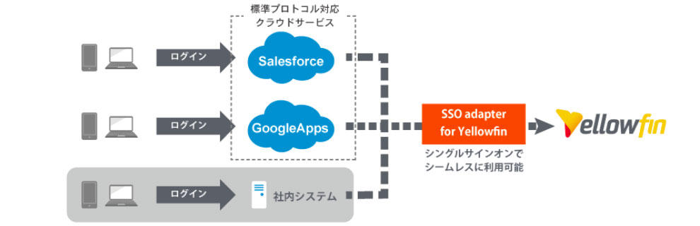 SSO連携【NTTテクノクロス独自オプション】