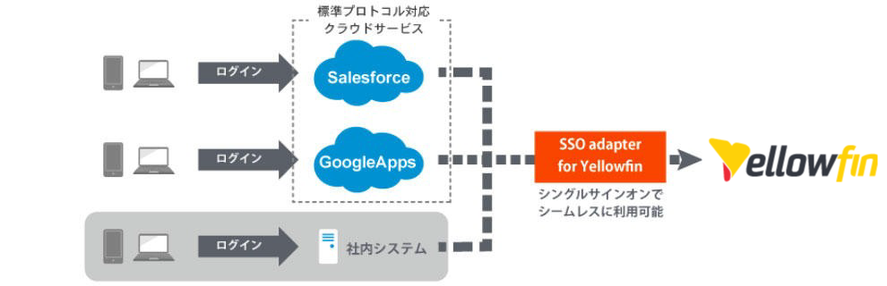 SSO連携【NTTテクノクロス独自オプション】