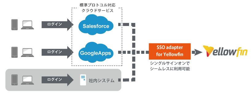 Yellowfin SSO 概念図