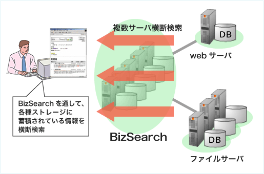 Accela BizSearchイメージ図