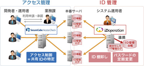 SecureCube / Access Checkの活用例