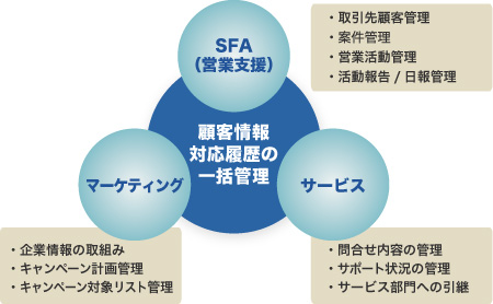 SFA構成図