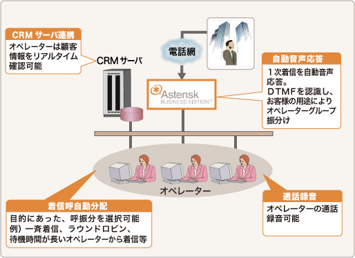 コールセンター適応例