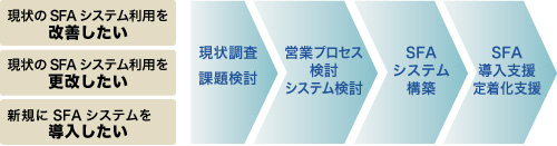 SFA導入流れ図