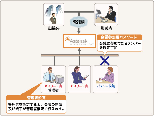 電話会議システム適応例