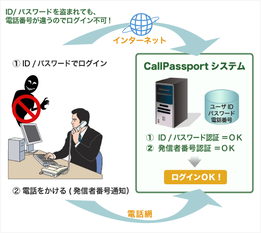 ID/パスワードと発信者番号で本人認証を行う CallPassport