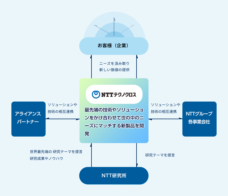NTTテクノクロスの事業相関図。
NTTテクノクロスは、NTT研究所の研究試作や実用開発をしながら、その技術をアライアンスパートナー・NTTグループ各事業会社と連携して、お客様(企業)に役立つシステムやサービスを提供しています。