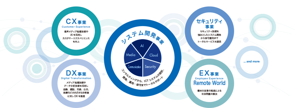 NTTテクノクロスの事業分野を記載した図。
システム開発事業(AI・Cloud・Security・Communication・Media)→CX事業→DX事業→セキュリティ事業→EX事業、Remote World