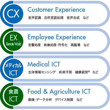 Customer Experience音声認識 自然言語処理 音声合成などEmpoloyee Experience 音響処理 映像処理・符号化 高臨場などMedical ICT 生体情報センシング 疾病予測 健康経営などFood & Agriculture ICT 画像・データ分析 デバイス制御など