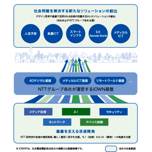IOWN構想の実現に向けたNTTテクノクロスの取り組みを表す図。
NTTテクノクロスは、NTT研究所のメディア処理・ネットワーク・AI・デバイス制御・セキュリティ等の技術に関わる開発により、IOWN基盤を支え、新たな技術の知識(人流予測・食農ICT・スマートインフラ・EX、Remote World・メディカルICT)を活かしたソリューションの創出に貢献していきます。